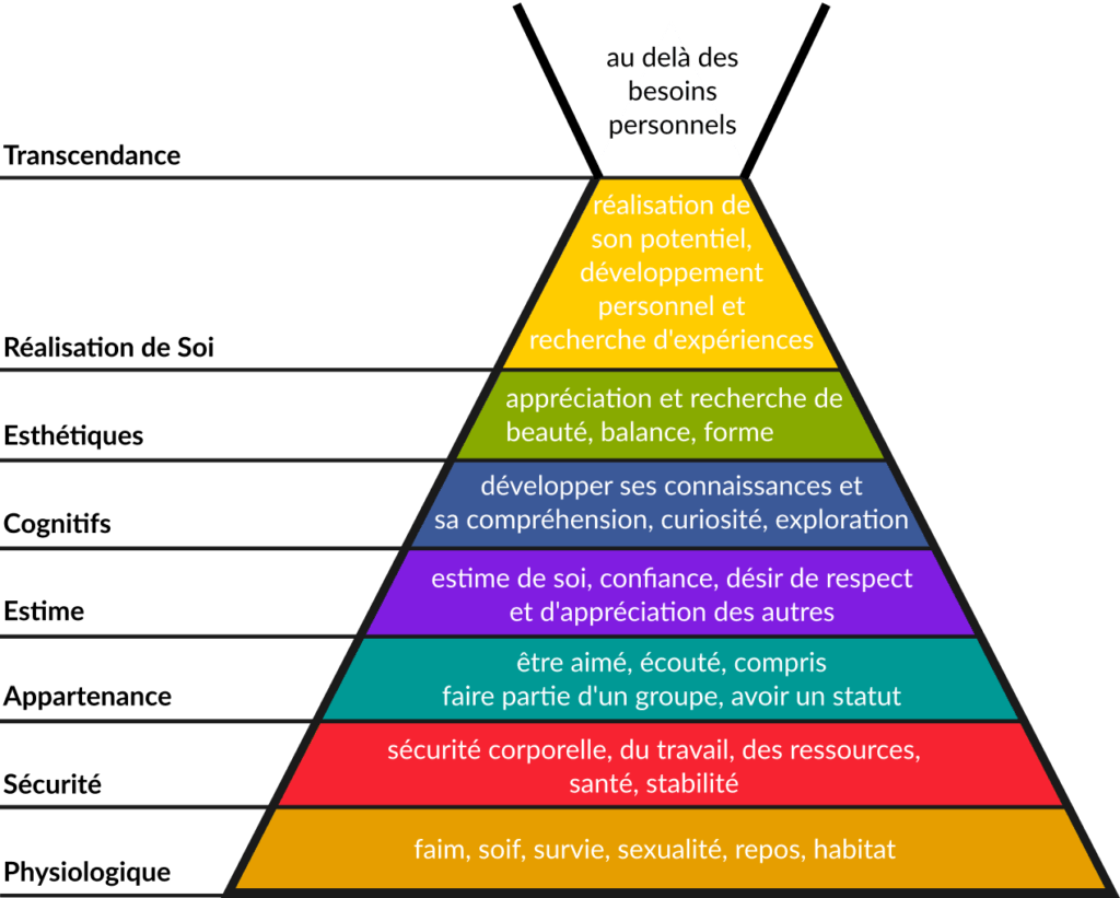 La pyramide de Maslow