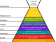 La pyramide de Maslow